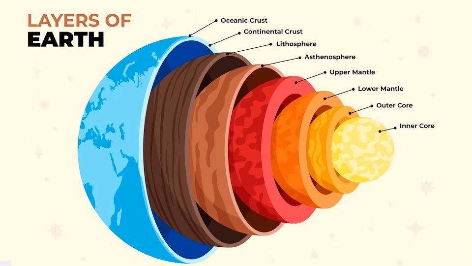 Layers of the Earth